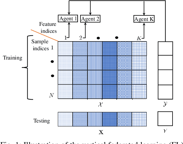 Figure 1 for An Information-Theoretic Analysis of The Cost of Decentralization for Learning and Inference Under Privacy Constraints