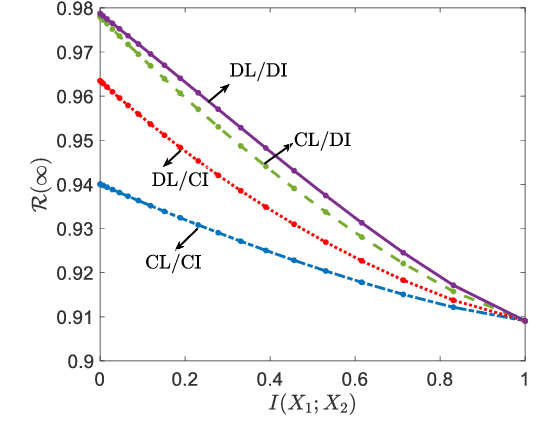 Figure 2 for An Information-Theoretic Analysis of The Cost of Decentralization for Learning and Inference Under Privacy Constraints