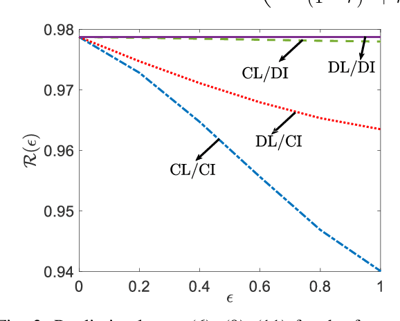 Figure 3 for An Information-Theoretic Analysis of The Cost of Decentralization for Learning and Inference Under Privacy Constraints