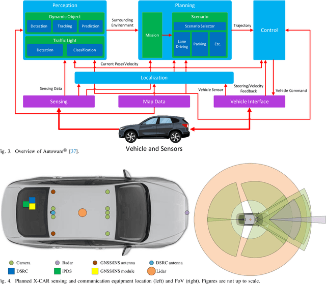 Figure 4 for X-CAR: An Experimental Vehicle Platform for Connected Autonomy Research Powered by CARMA