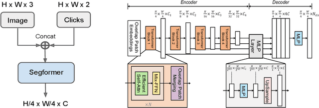 Figure 2 for iSegFormer: Interactive Image Segmentation with Transformers