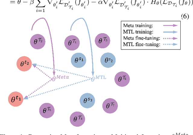 Figure 1 for Meta-Learning for Low-resource Natural Language Generation in Task-oriented Dialogue Systems