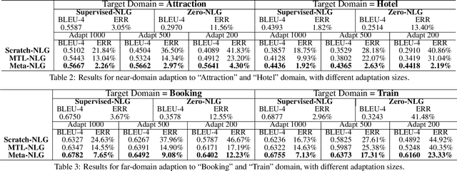 Figure 4 for Meta-Learning for Low-resource Natural Language Generation in Task-oriented Dialogue Systems