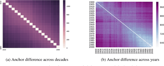 Figure 1 for The Global Anchor Method for Quantifying Linguistic Shifts and Domain Adaptation