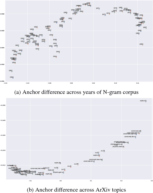 Figure 3 for The Global Anchor Method for Quantifying Linguistic Shifts and Domain Adaptation
