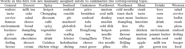 Figure 4 for Integrating Topic Models and Latent Factors for Recommendation