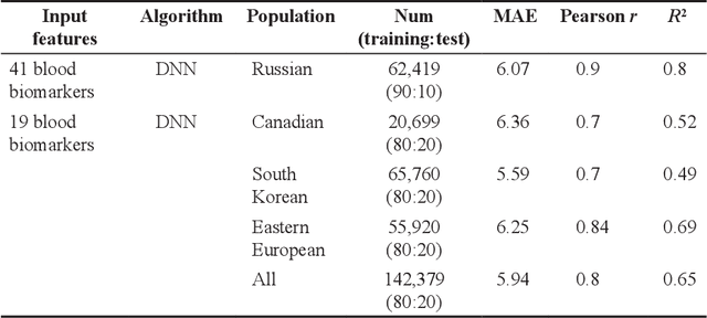 Figure 2 for Machine Learning-based Biological Ageing Estimation Technologies: A Survey