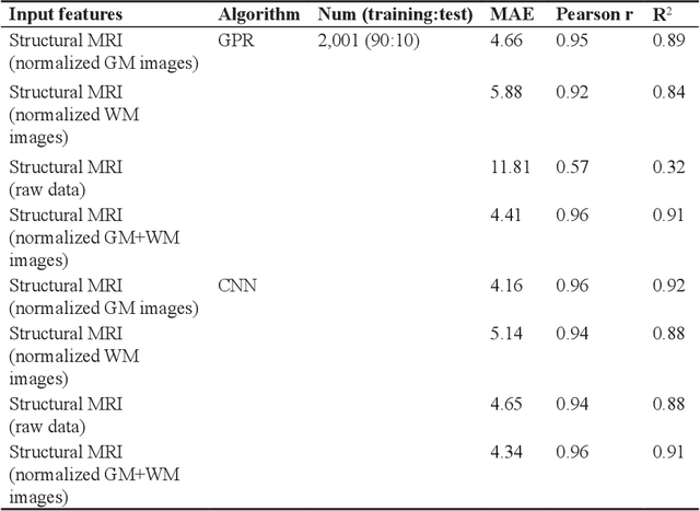 Figure 4 for Machine Learning-based Biological Ageing Estimation Technologies: A Survey