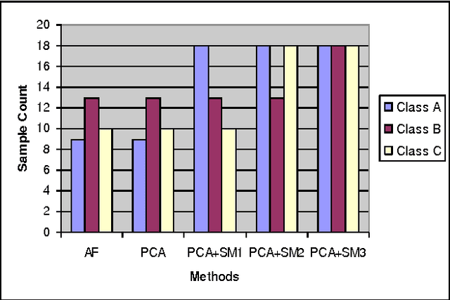 Figure 1 for Combination of PCA with SMOTE Resampling to Boost the Prediction Rate in Lung Cancer Dataset
