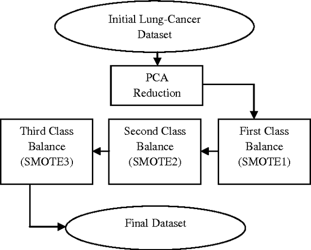 Figure 2 for Combination of PCA with SMOTE Resampling to Boost the Prediction Rate in Lung Cancer Dataset