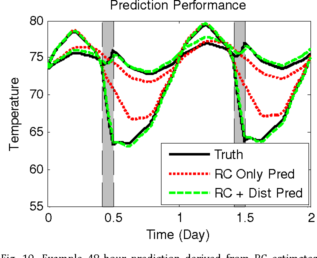 Figure 2 for Online Model Estimation for Predictive Thermal Control of Buildings