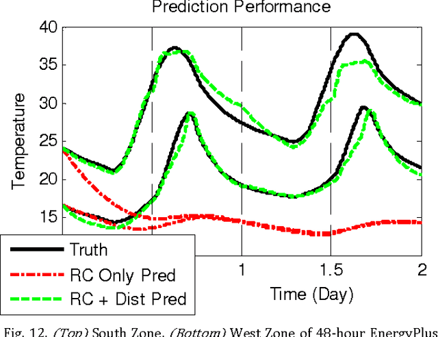 Figure 4 for Online Model Estimation for Predictive Thermal Control of Buildings