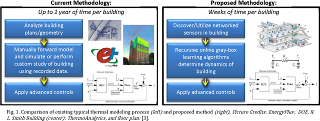Figure 1 for Online Model Estimation for Predictive Thermal Control of Buildings