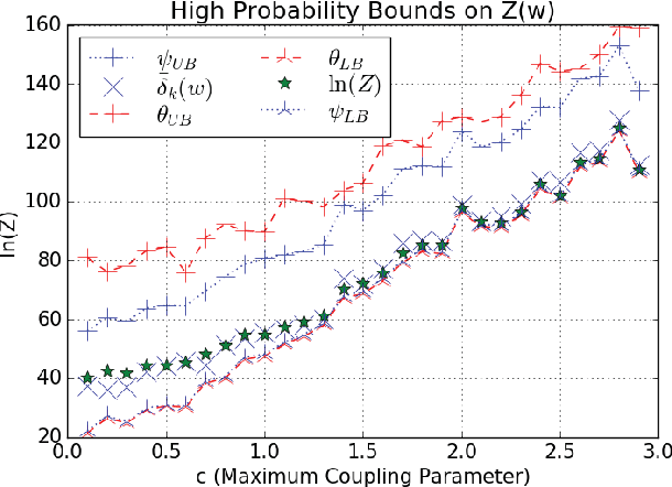 Figure 3 for Approximate Inference via Weighted Rademacher Complexity