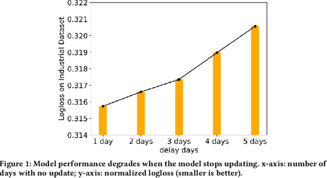 Figure 1 for GraphSAIL: Graph Structure Aware Incremental Learning for Recommender Systems