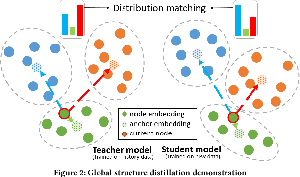 Figure 3 for GraphSAIL: Graph Structure Aware Incremental Learning for Recommender Systems