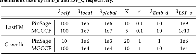 Figure 4 for GraphSAIL: Graph Structure Aware Incremental Learning for Recommender Systems