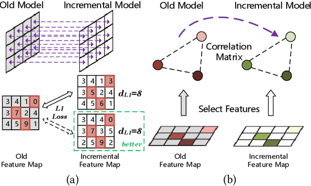 Figure 1 for Multi-View Correlation Distillation for Incremental Object Detection