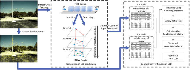 Figure 2 for Fast and Incremental Loop Closure Detection Using Proximity Graphs
