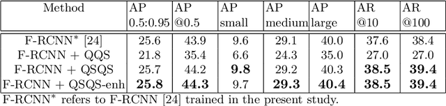 Figure 2 for Quantum-soft QUBO Suppression for Accurate Object Detection