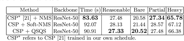 Figure 4 for Quantum-soft QUBO Suppression for Accurate Object Detection