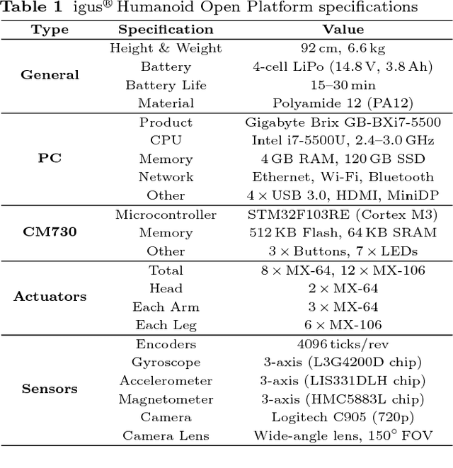Figure 2 for The igus Humanoid Open Platform: A Child-sized 3D Printed Open-Source Robot for Research