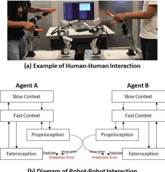 Figure 1 for A Neurorobotics Approach to Investigating the Emergence of Communication in Robots