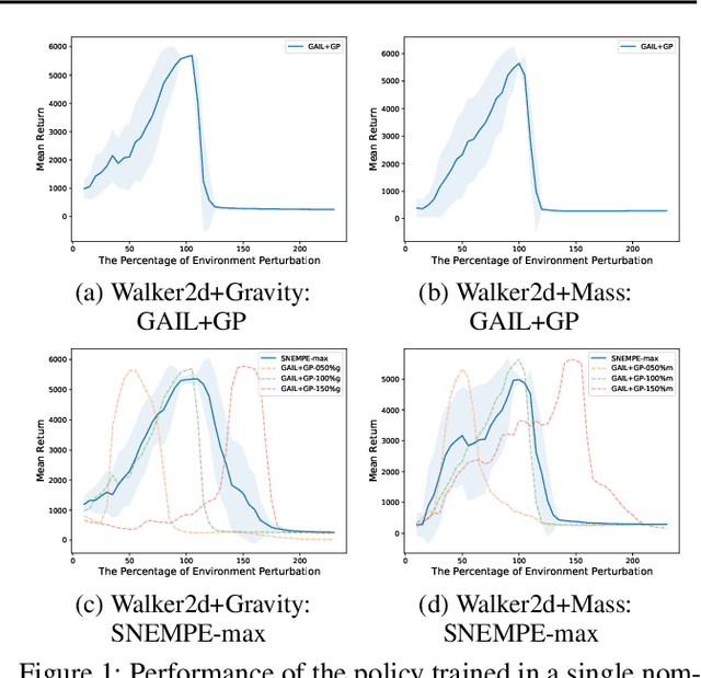 Figure 1 for Robust Imitation Learning against Variations in Environment Dynamics