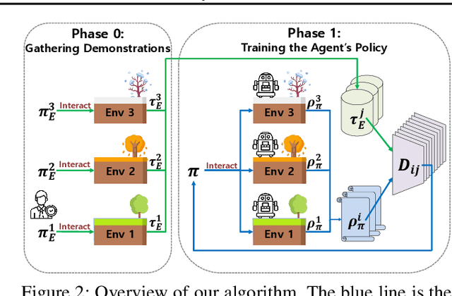 Figure 3 for Robust Imitation Learning against Variations in Environment Dynamics