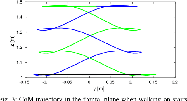 Figure 4 for Nonlinear Model Predictive Control for Robust Bipedal Locomotion Exploring CoM Height and Angular Momentum Changes