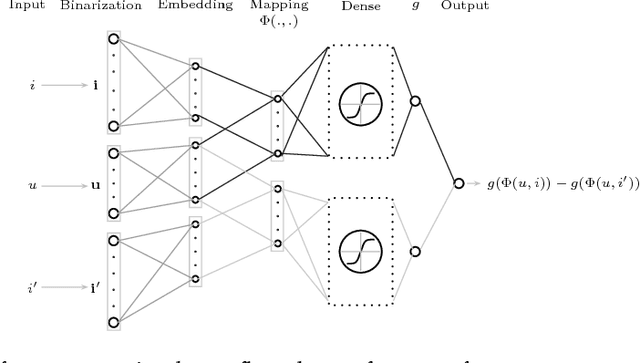 Figure 3 for Representation Learning and Pairwise Ranking for Implicit Feedback in Recommendation Systems