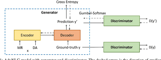 Figure 2 for Boosting Naturalness of Language in Task-oriented Dialogues via Adversarial Training