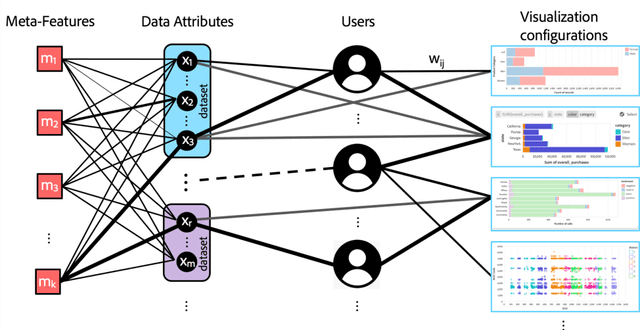 Figure 4 for Personalized Visualization Recommendation