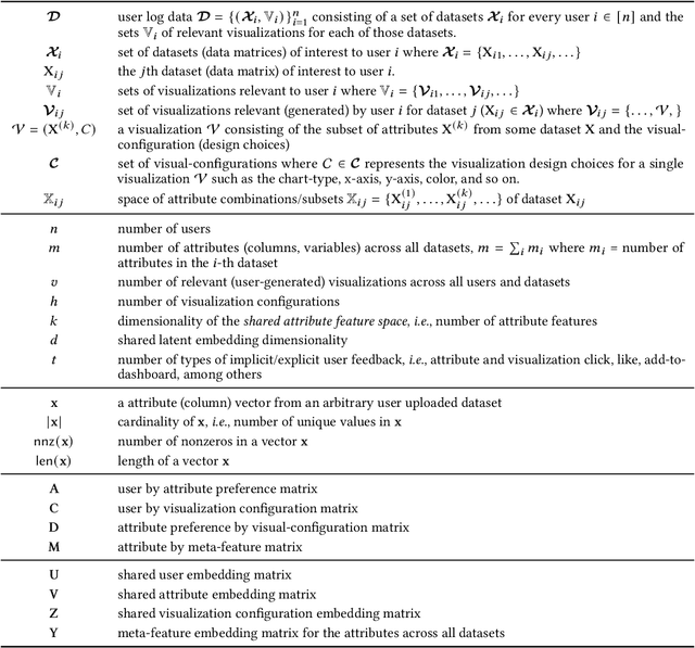 Figure 1 for Personalized Visualization Recommendation