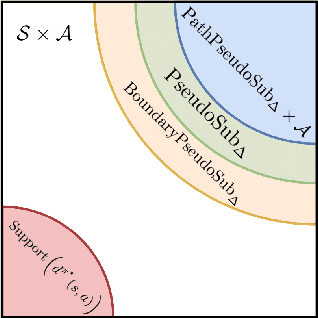 Figure 1 for Unpacking Reward Shaping: Understanding the Benefits of Reward Engineering on Sample Complexity