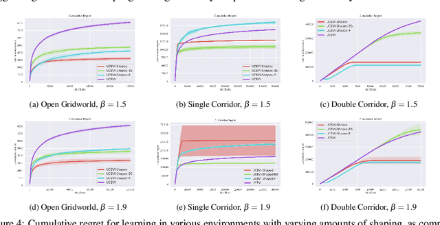 Figure 3 for Unpacking Reward Shaping: Understanding the Benefits of Reward Engineering on Sample Complexity