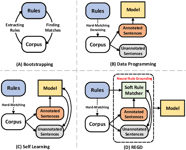 Figure 1 for Neural Rule Grounding for Low-Resource Relation Extraction