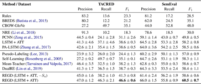 Figure 2 for Neural Rule Grounding for Low-Resource Relation Extraction