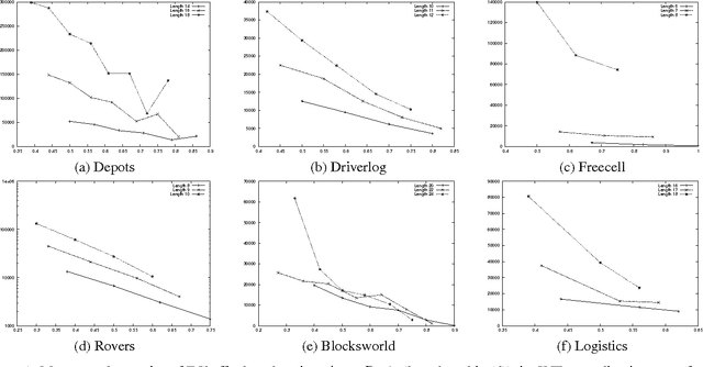 Figure 1 for Structure and Problem Hardness: Goal Asymmetry and DPLL Proofs in<br> SAT-Based Planning