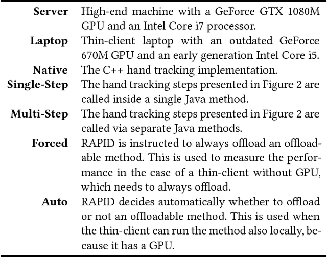 Figure 2 for On the Feasibility of Real-Time 3D Hand Tracking using Edge GPGPU Acceleration