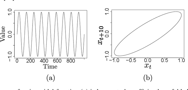 Figure 1 for Supporting Optimal Phase Space Reconstructions Using Neural Network Architecture for Time Series Modeling