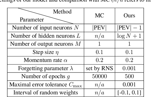 Figure 2 for Supporting Optimal Phase Space Reconstructions Using Neural Network Architecture for Time Series Modeling