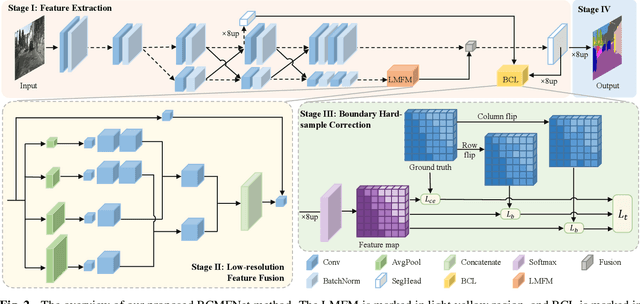 Figure 3 for Boundary Corrected Multi-scale Fusion Network for Real-time Semantic Segmentation