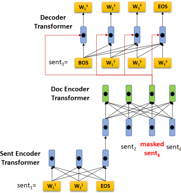 Figure 1 for HIBERT: Document Level Pre-training of Hierarchical Bidirectional Transformers for Document Summarization