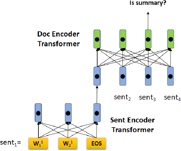 Figure 3 for HIBERT: Document Level Pre-training of Hierarchical Bidirectional Transformers for Document Summarization