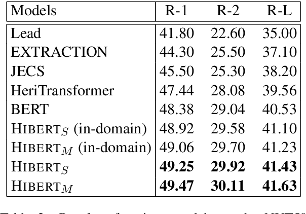 Figure 4 for HIBERT: Document Level Pre-training of Hierarchical Bidirectional Transformers for Document Summarization