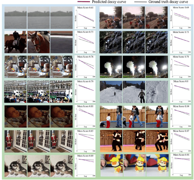 Figure 3 for Multimodal Memorability: Modeling Effects of Semantics and Decay on Video Memorability