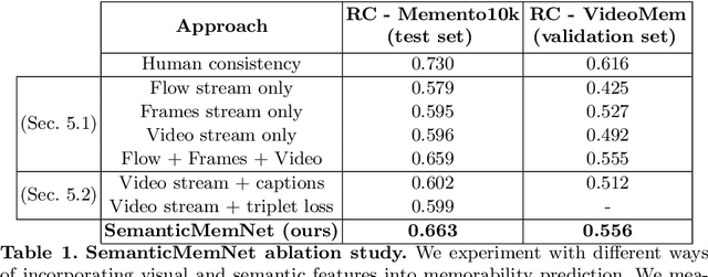 Figure 2 for Multimodal Memorability: Modeling Effects of Semantics and Decay on Video Memorability
