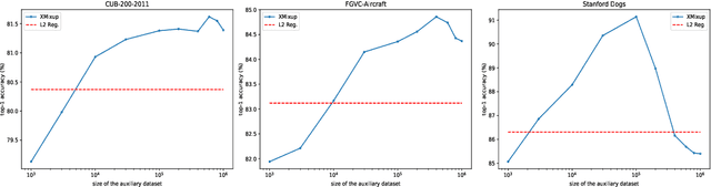 Figure 4 for XMixup: Efficient Transfer Learning with Auxiliary Samples by Cross-domain Mixup