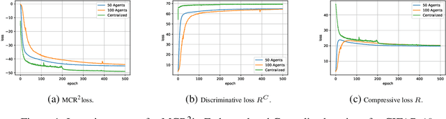 Figure 1 for Federated Representation Learning via Maximal Coding Rate Reduction